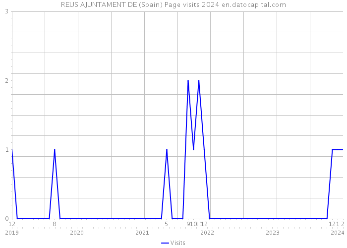 REUS AJUNTAMENT DE (Spain) Page visits 2024 