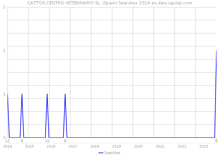 GATTOS CENTRO VETERINARIO SL. (Spain) Searches 2024 