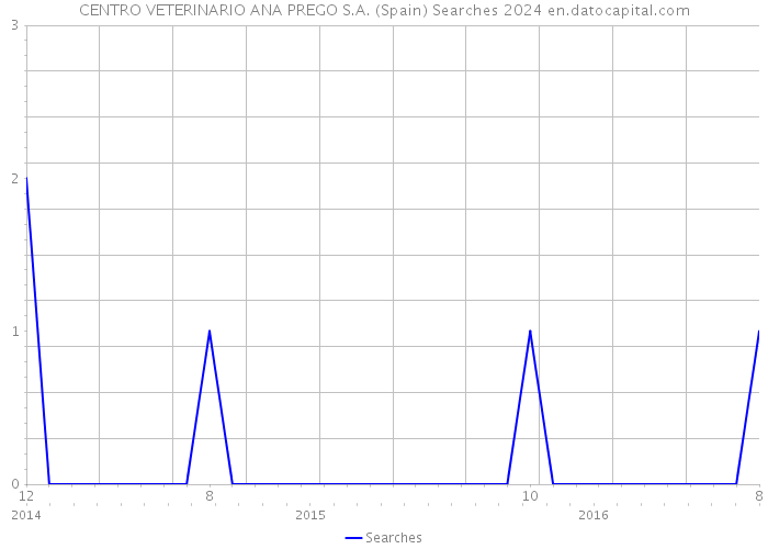 CENTRO VETERINARIO ANA PREGO S.A. (Spain) Searches 2024 