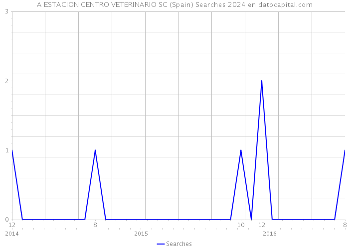 A ESTACION CENTRO VETERINARIO SC (Spain) Searches 2024 