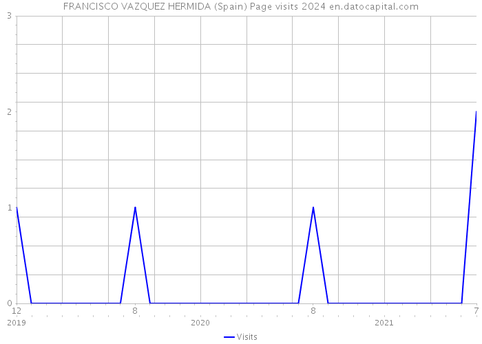 FRANCISCO VAZQUEZ HERMIDA (Spain) Page visits 2024 