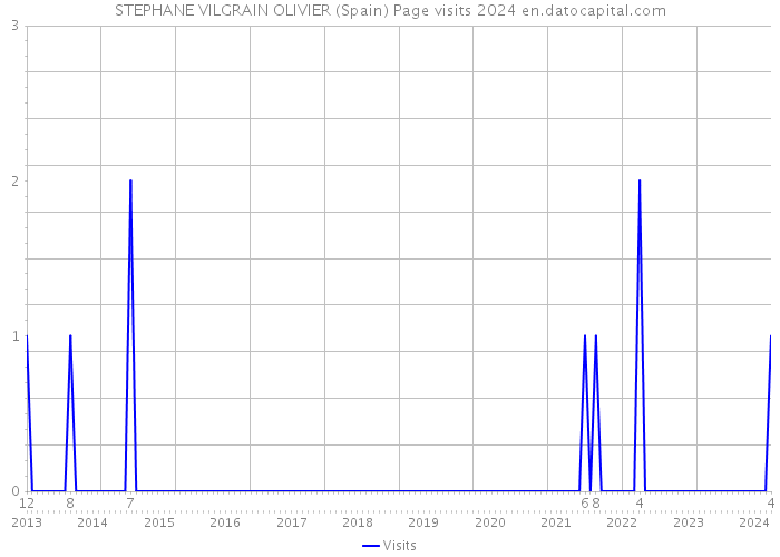 STEPHANE VILGRAIN OLIVIER (Spain) Page visits 2024 