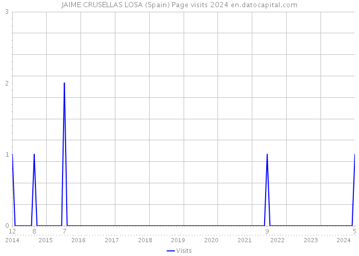 JAIME CRUSELLAS LOSA (Spain) Page visits 2024 