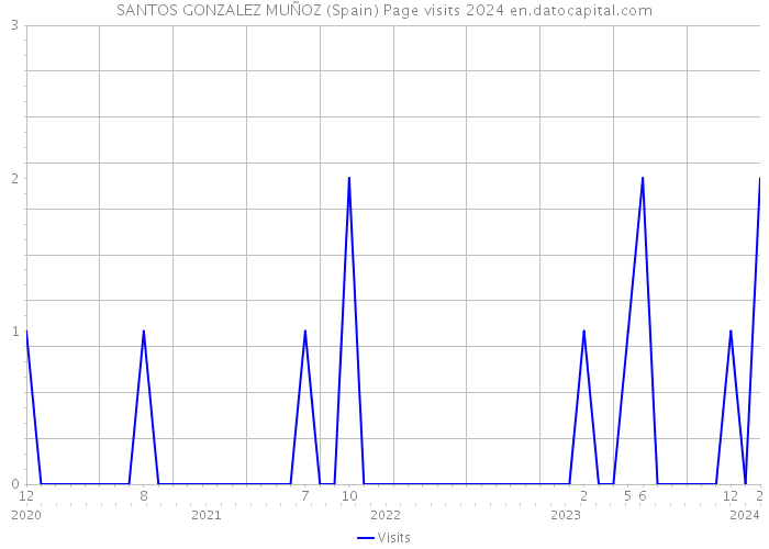 SANTOS GONZALEZ MUÑOZ (Spain) Page visits 2024 