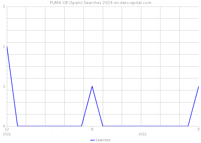 PUMA CB (Spain) Searches 2024 
