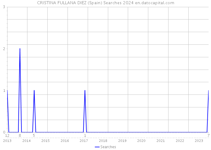 CRISTINA FULLANA DIEZ (Spain) Searches 2024 