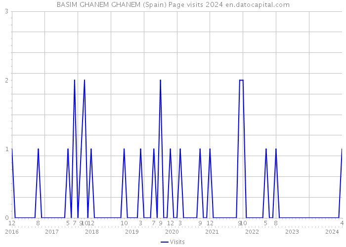 BASIM GHANEM GHANEM (Spain) Page visits 2024 