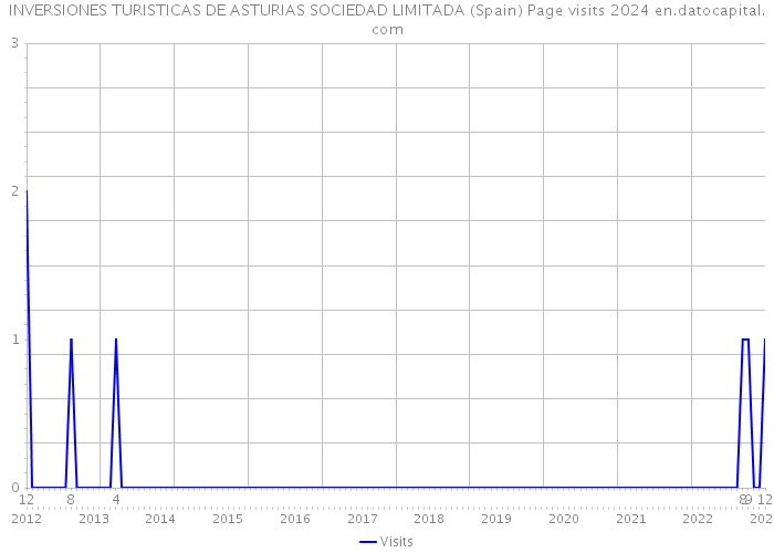 INVERSIONES TURISTICAS DE ASTURIAS SOCIEDAD LIMITADA (Spain) Page visits 2024 
