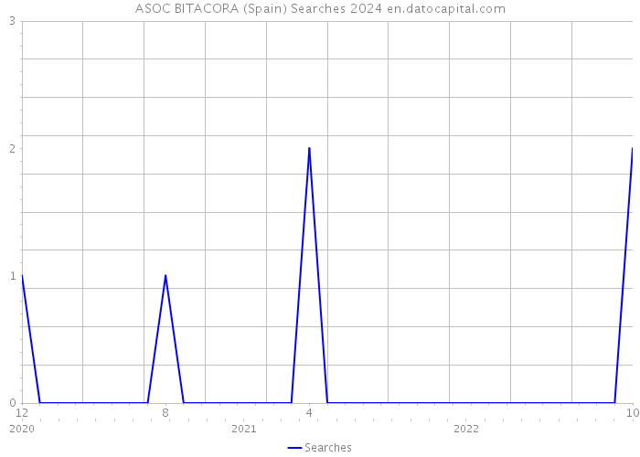 ASOC BITACORA (Spain) Searches 2024 