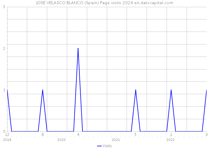 JOSE VELASCO BLANCO (Spain) Page visits 2024 