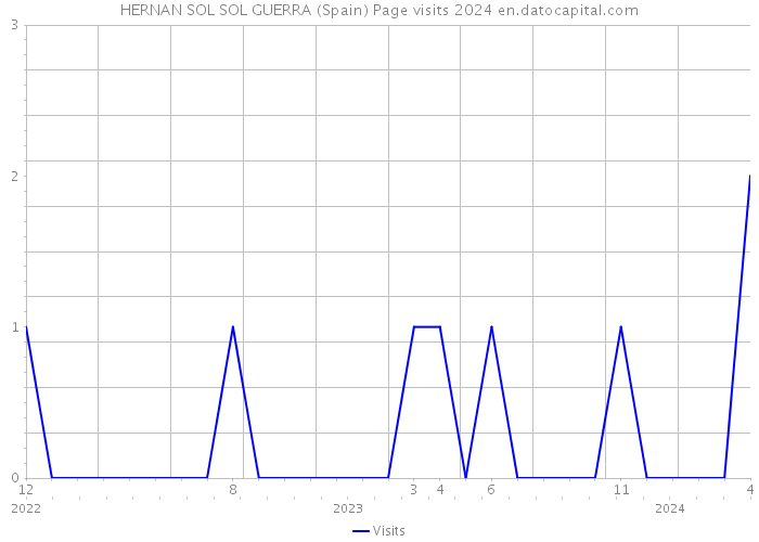 HERNAN SOL SOL GUERRA (Spain) Page visits 2024 