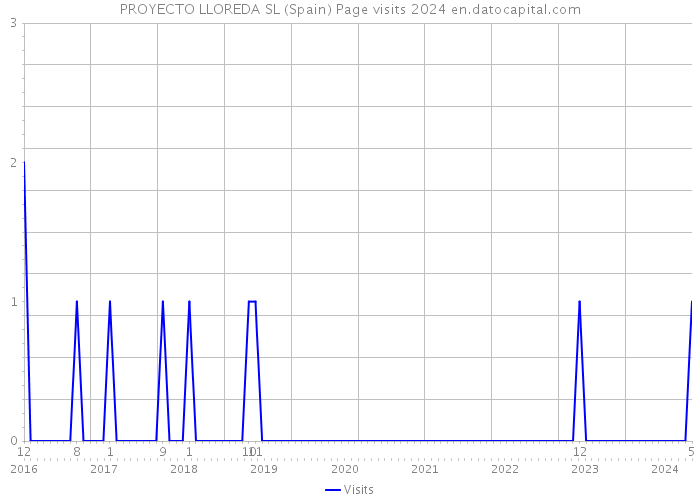 PROYECTO LLOREDA SL (Spain) Page visits 2024 