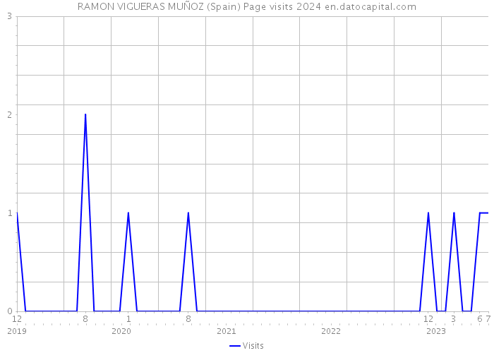 RAMON VIGUERAS MUÑOZ (Spain) Page visits 2024 