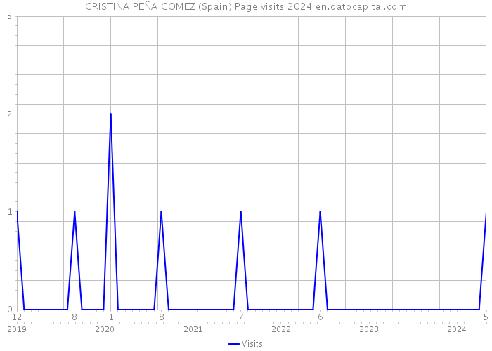 CRISTINA PEÑA GOMEZ (Spain) Page visits 2024 