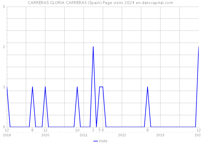 CARRERAS GLORIA CARRERAS (Spain) Page visits 2024 