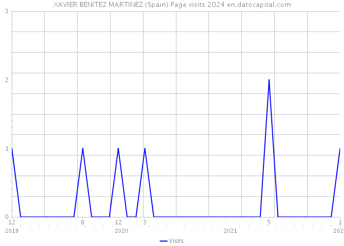 XAVIER BENITEZ MARTINEZ (Spain) Page visits 2024 