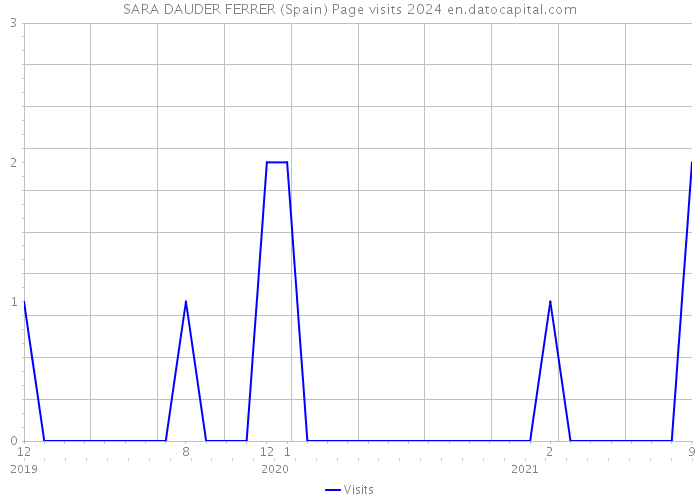 SARA DAUDER FERRER (Spain) Page visits 2024 