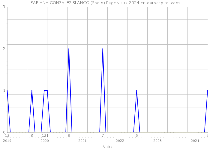 FABIANA GONZALEZ BLANCO (Spain) Page visits 2024 