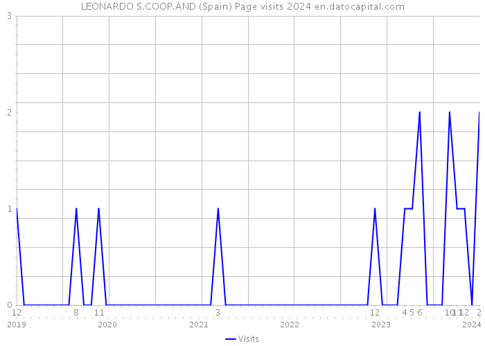 LEONARDO S.COOP.AND (Spain) Page visits 2024 