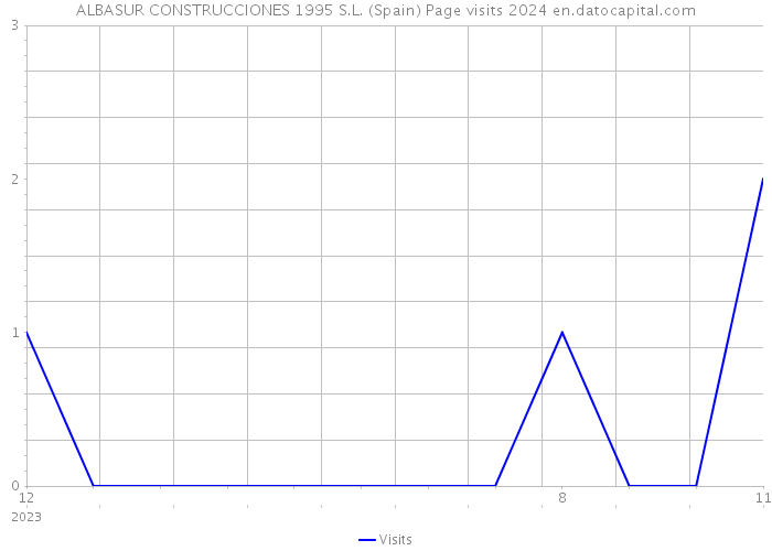 ALBASUR CONSTRUCCIONES 1995 S.L. (Spain) Page visits 2024 
