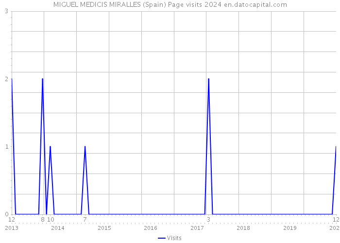 MIGUEL MEDICIS MIRALLES (Spain) Page visits 2024 