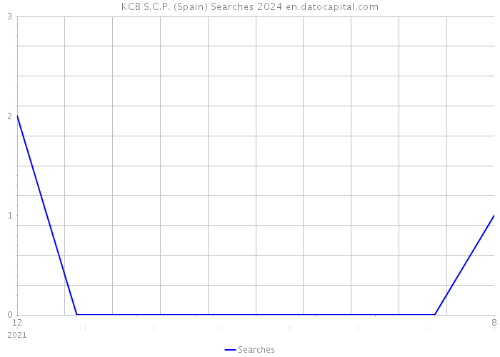 KCB S.C.P. (Spain) Searches 2024 