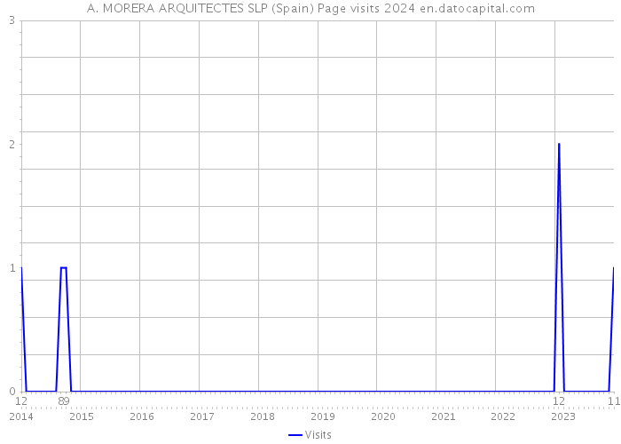 A. MORERA ARQUITECTES SLP (Spain) Page visits 2024 