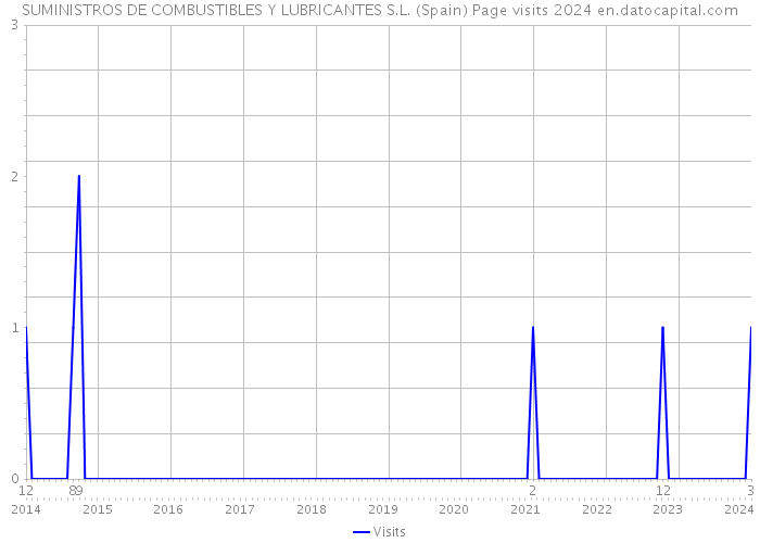 SUMINISTROS DE COMBUSTIBLES Y LUBRICANTES S.L. (Spain) Page visits 2024 