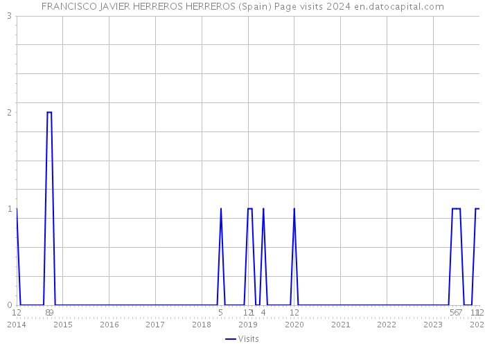FRANCISCO JAVIER HERREROS HERREROS (Spain) Page visits 2024 