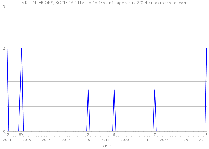 MKT INTERIORS, SOCIEDAD LIMITADA (Spain) Page visits 2024 