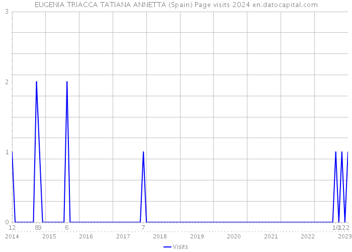 EUGENIA TRIACCA TATIANA ANNETTA (Spain) Page visits 2024 