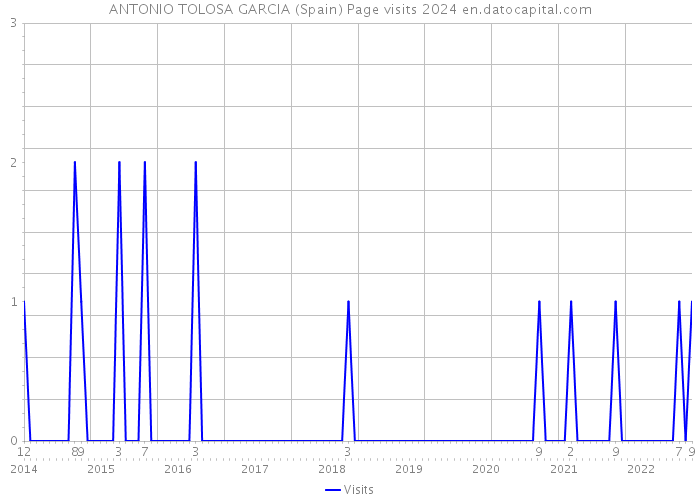ANTONIO TOLOSA GARCIA (Spain) Page visits 2024 