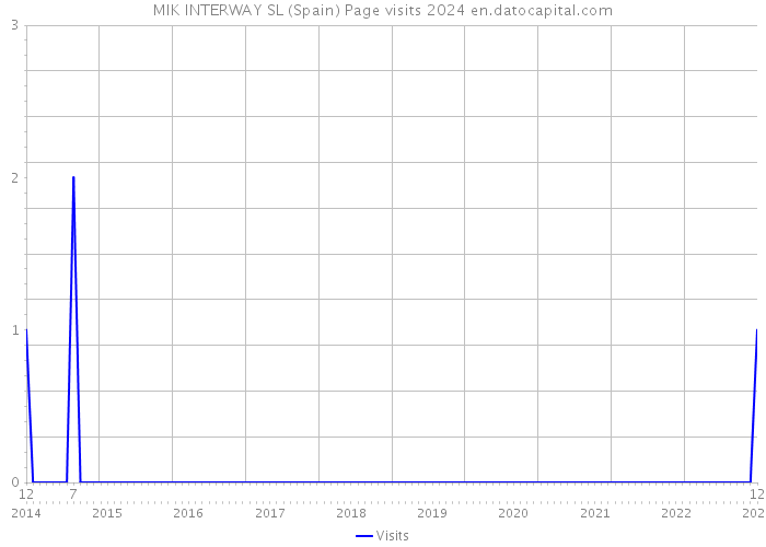 MIK INTERWAY SL (Spain) Page visits 2024 