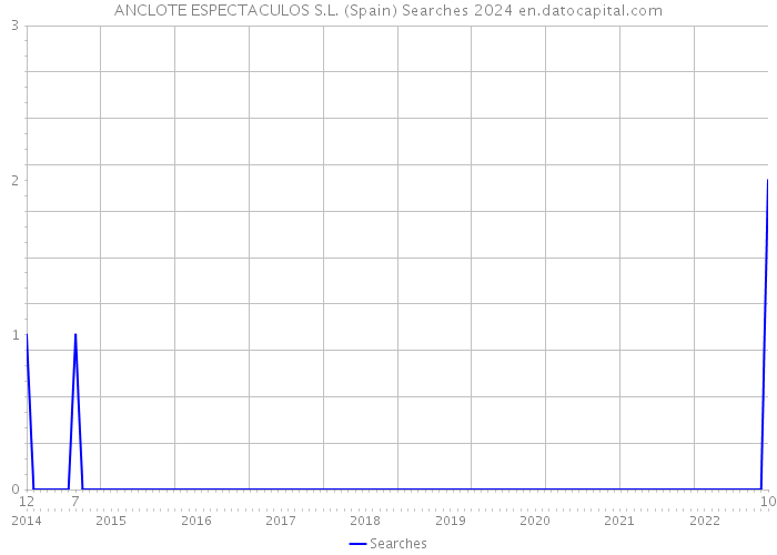 ANCLOTE ESPECTACULOS S.L. (Spain) Searches 2024 
