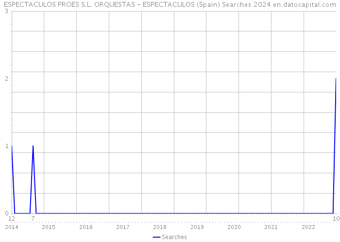 ESPECTACULOS PROES S.L. ORQUESTAS - ESPECTACULOS (Spain) Searches 2024 