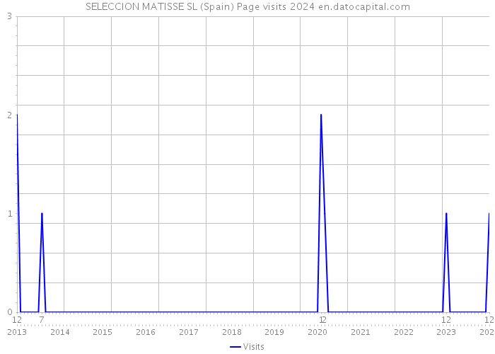 SELECCION MATISSE SL (Spain) Page visits 2024 