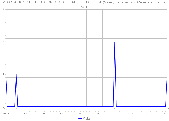 IMPORTACION Y DISTRIBUCION DE COLONIALES SELECTOS SL (Spain) Page visits 2024 