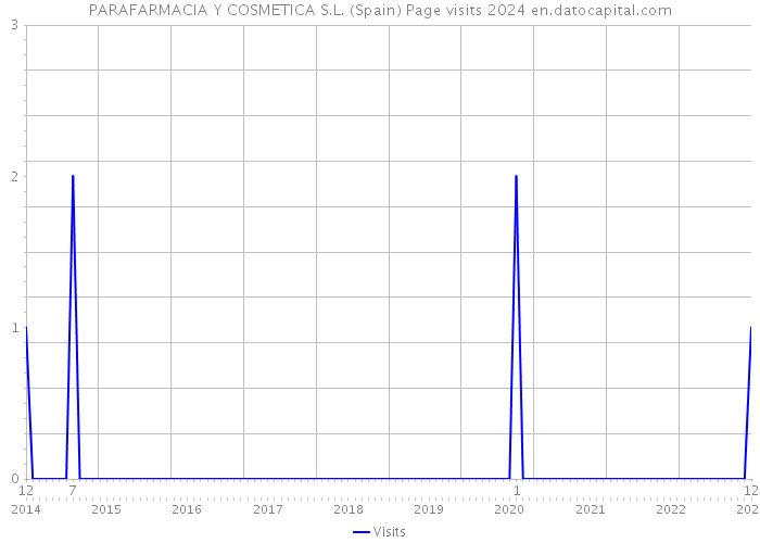 PARAFARMACIA Y COSMETICA S.L. (Spain) Page visits 2024 