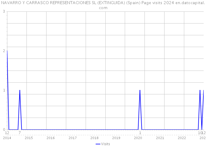NAVARRO Y CARRASCO REPRESENTACIONES SL (EXTINGUIDA) (Spain) Page visits 2024 