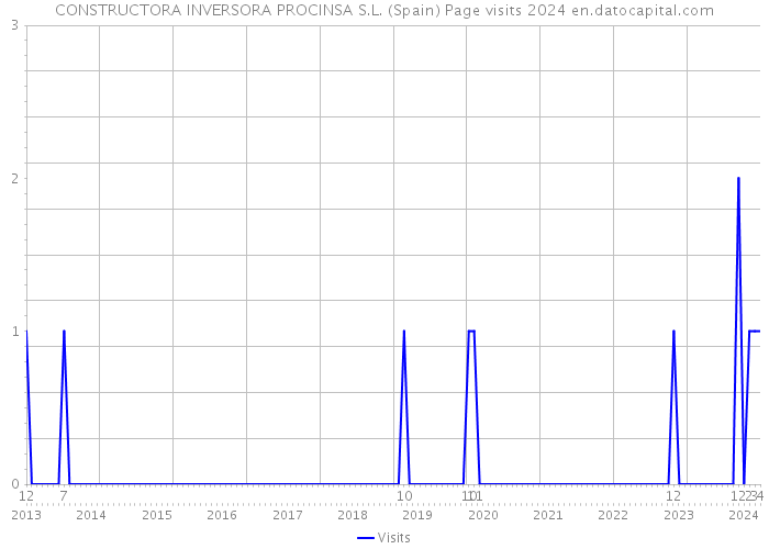 CONSTRUCTORA INVERSORA PROCINSA S.L. (Spain) Page visits 2024 