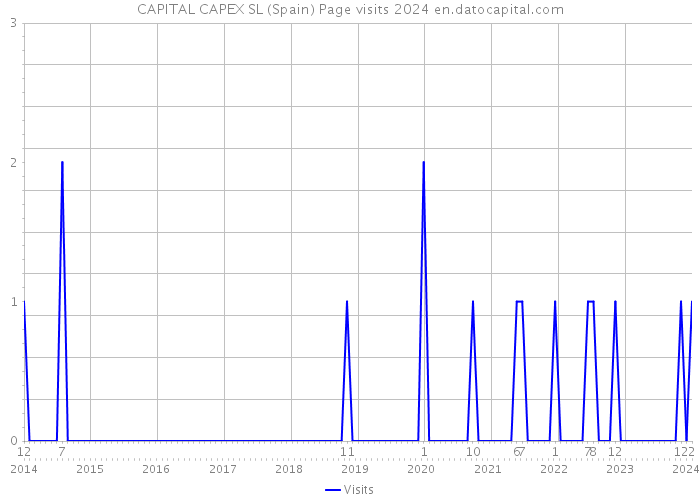CAPITAL CAPEX SL (Spain) Page visits 2024 