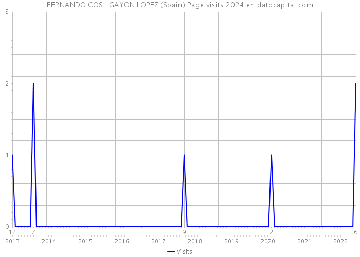 FERNANDO COS- GAYON LOPEZ (Spain) Page visits 2024 
