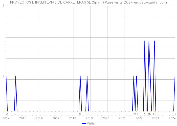 PROYECTOS E INGENIERIAS DE CARRETERAS SL (Spain) Page visits 2024 
