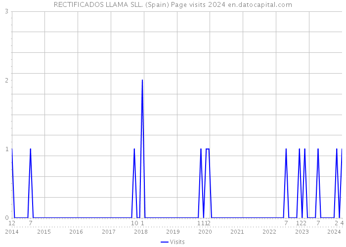 RECTIFICADOS LLAMA SLL. (Spain) Page visits 2024 
