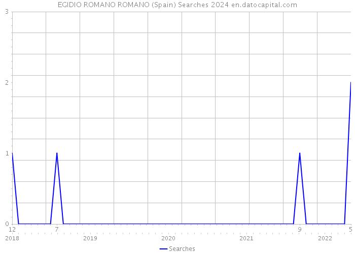 EGIDIO ROMANO ROMANO (Spain) Searches 2024 