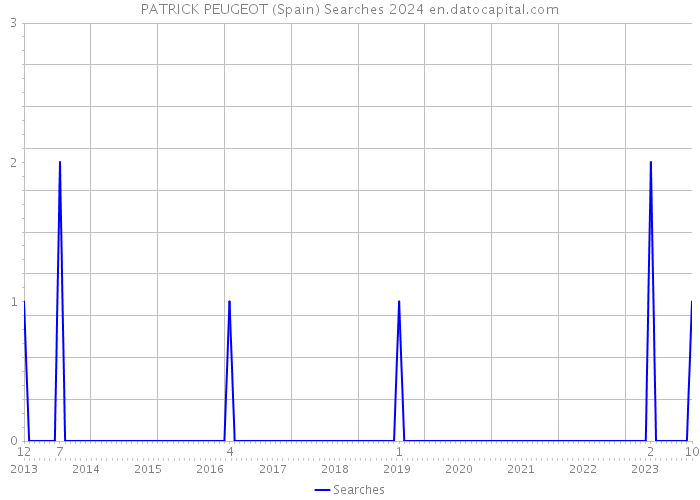PATRICK PEUGEOT (Spain) Searches 2024 