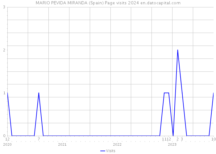 MARIO PEVIDA MIRANDA (Spain) Page visits 2024 
