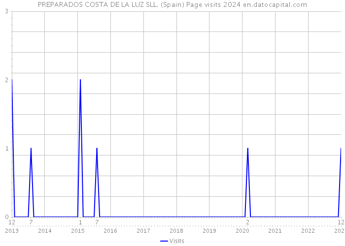 PREPARADOS COSTA DE LA LUZ SLL. (Spain) Page visits 2024 