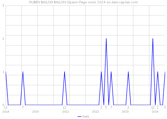 RUBEN BAILON BAILON (Spain) Page visits 2024 