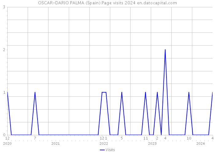 OSCAR-DARIO PALMA (Spain) Page visits 2024 